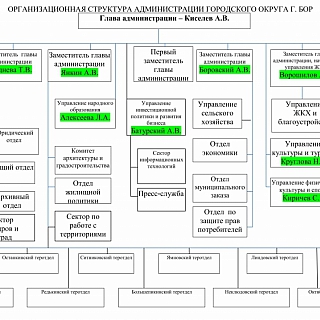 Первые лица города. Изменения в структуре администрации 1