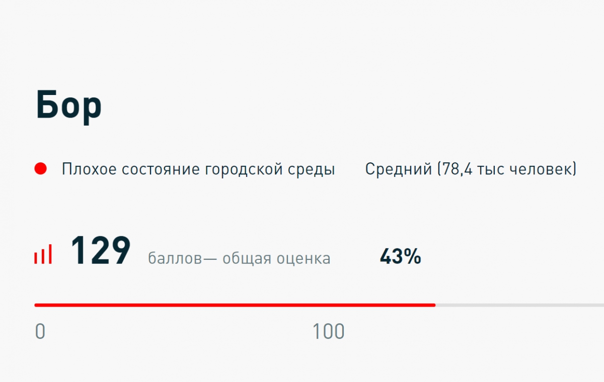 Бор оценили по индексу качества городской среды. Результаты неутешительные.