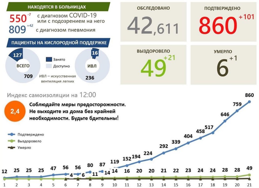 Ковид-статистика по Нижегородской области на 21 апреля