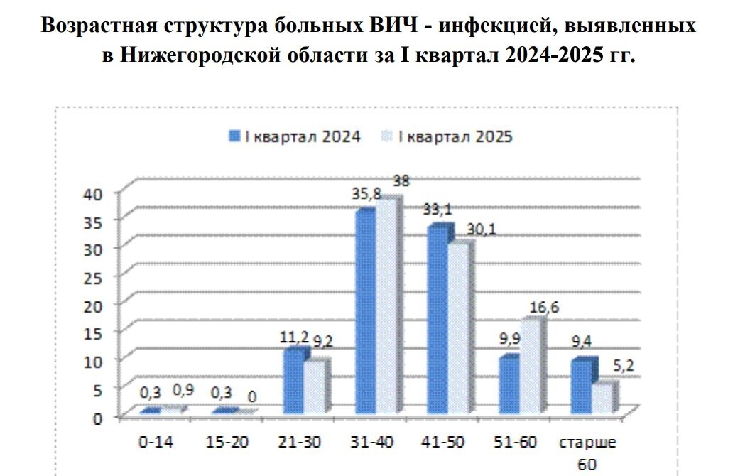Кто чаще заражается ВИЧ?