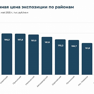 Консалтинговое агентство проанализировало рынок недвижимости на Бору 4