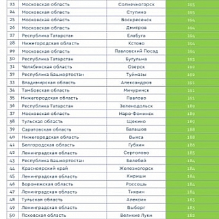 Бору не хватило пяти баллов, чтобы войти в федеральный список комфортных городов 1
