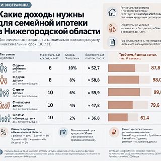 Сколько нужно зарабатывать семье для новой семейной ипотеки в Нижегородской области 1