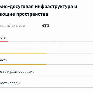 Бор оценили по индексу качества городской среды. Результаты неутешительные. 7