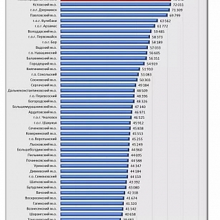 Где самые большие зарплаты в Нижегородской области 1