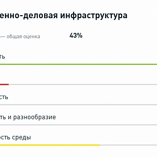 Бор оценили по индексу качества городской среды. Результаты неутешительные. 6