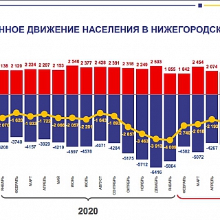 Смертность в Нижегородской области в три раза превысила рождаемость 1