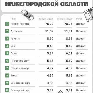 Бор оказался в числе богатых районов области 2