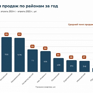 Консалтинговое агентство проанализировало рынок недвижимости на Бору 2