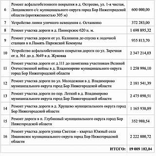 Борской администрацией утвержден перечень общественно значимых проектов по благоустройству сельских территорий 2
