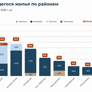 Консалтинговое агентство проанализировало рынок недвижимости на Бору 1