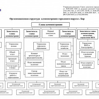 Новая структура администрации г.о.г. Бор 1