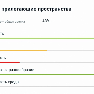 Бор оценили по индексу качества городской среды. Результаты неутешительные. 3