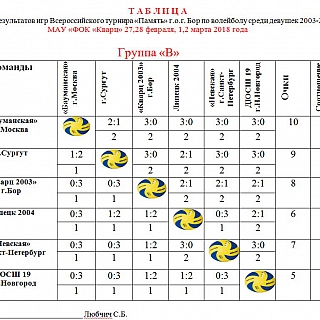 Всероссийский турнир Память среди девушек 2003-2004г.р. 4