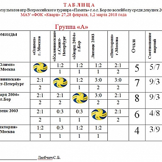 Всероссийский турнир Память среди девушек 2003-2004г.р. 6