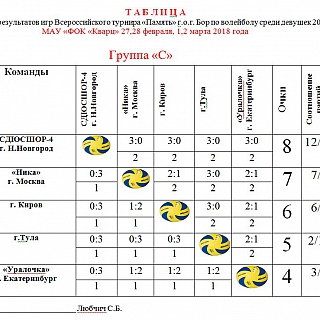 Всероссийский турнир Память среди девушек 2003-2004г.р. 5