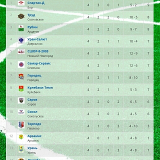 Борская молодёжь лидирует в первой лиге 2