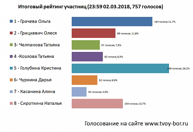 Результаты викторины на выборах новосибирская область