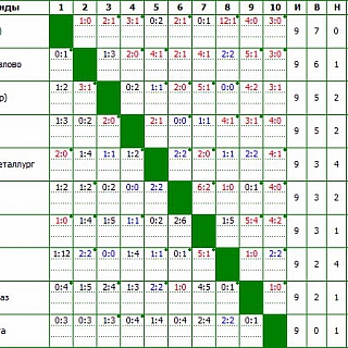 Первенство Нижегородской области по футболу 1