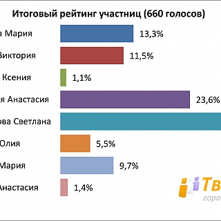 Итоги голосования за приз зрительских симпатий Мисс-Бор 2015! 1