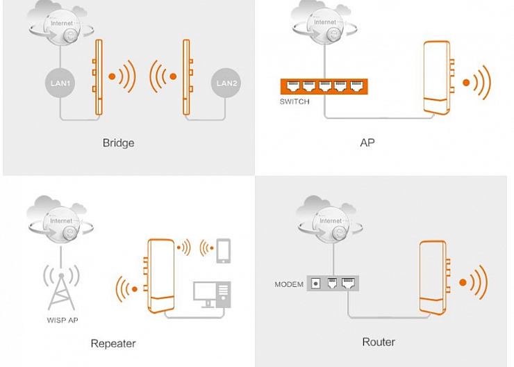 РОУТЕР WI-FI ДАЛЬНОСТЬ ДО 3 КМ 2